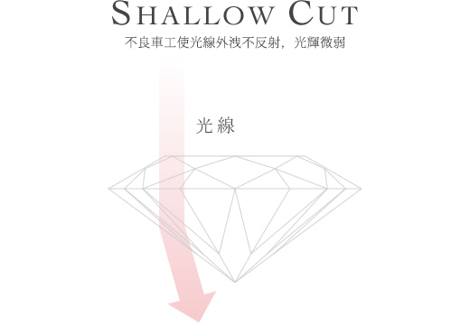 SHALLOW CUT