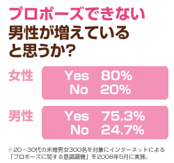 「您認為無法主動求婚的男性增多了嗎？」有80.0%的女性以及75.3%的男性回答「YES」。