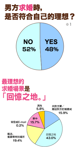 「男方求婚時，是否符合自己的理想？」問題中，有高達52%的女性朋友回答NO。